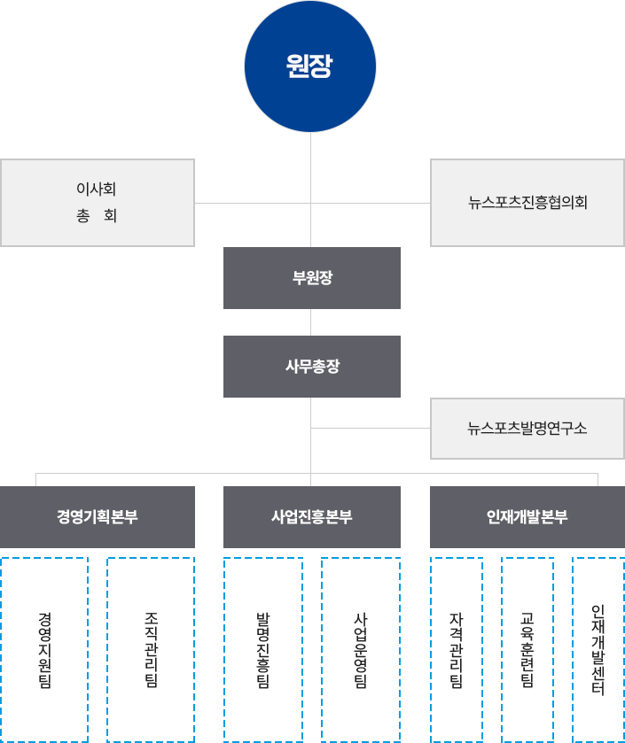조직도